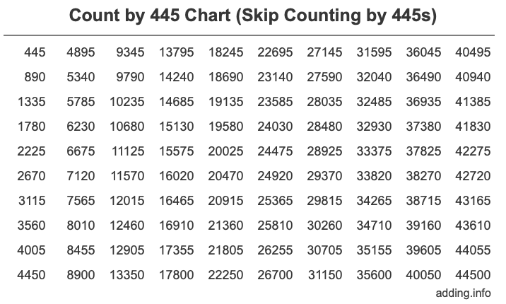 Skip Counting by 445 Count by 445 chart