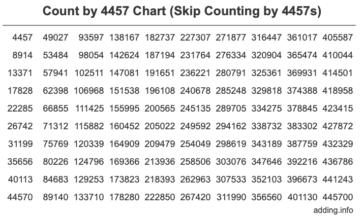 Count by 4457 chart