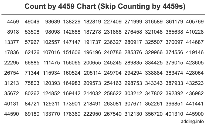 Count by 4459 chart