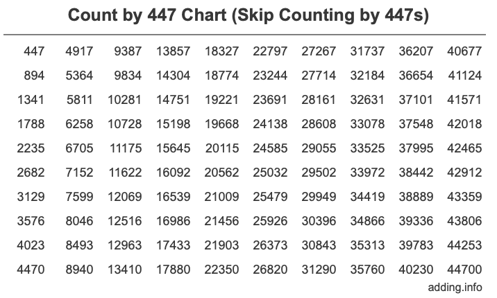 Count by 447 chart