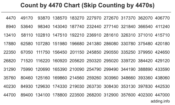 Count by 4470 chart