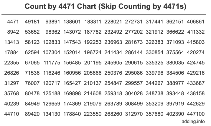 Count by 4471 chart