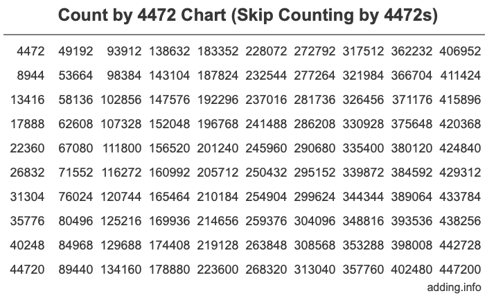 Count by 4472 chart