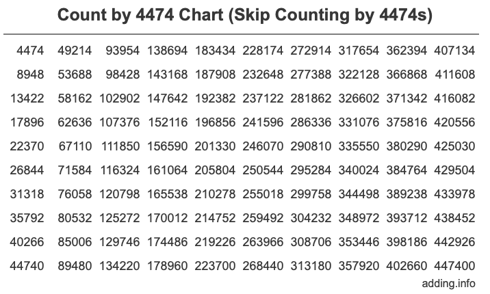 Count by 4474 chart