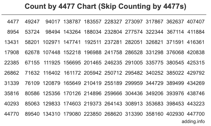 Count by 4477 chart