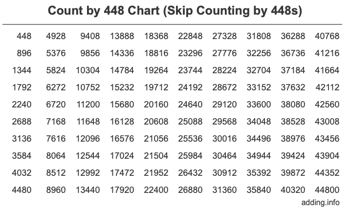 Skip Counting by 448 Count by 448 chart