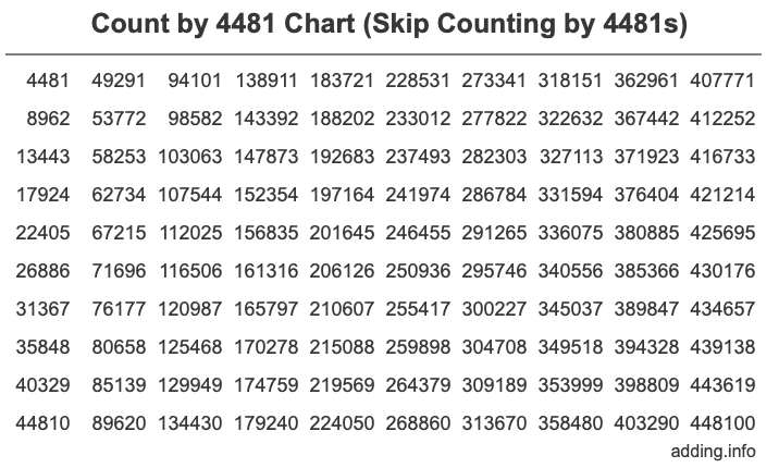 Count by 4481 chart