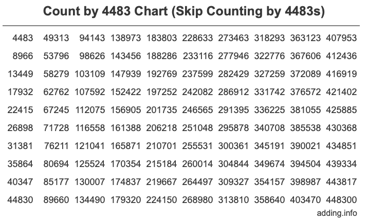 Count by 4483 chart