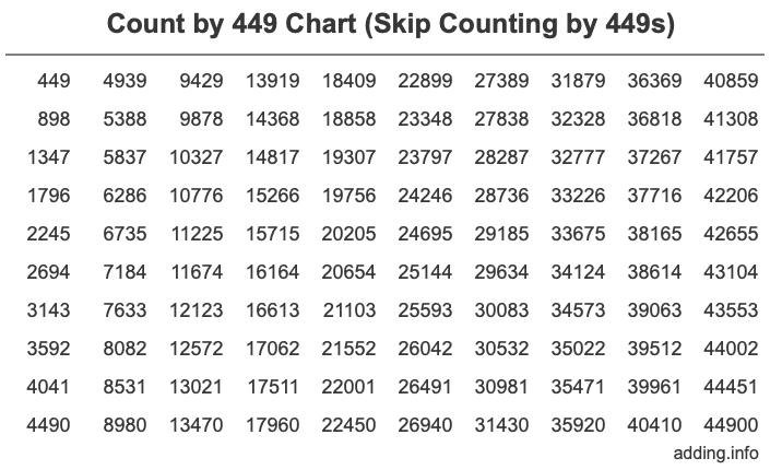 Skip Counting by 449 Count by 449 chart