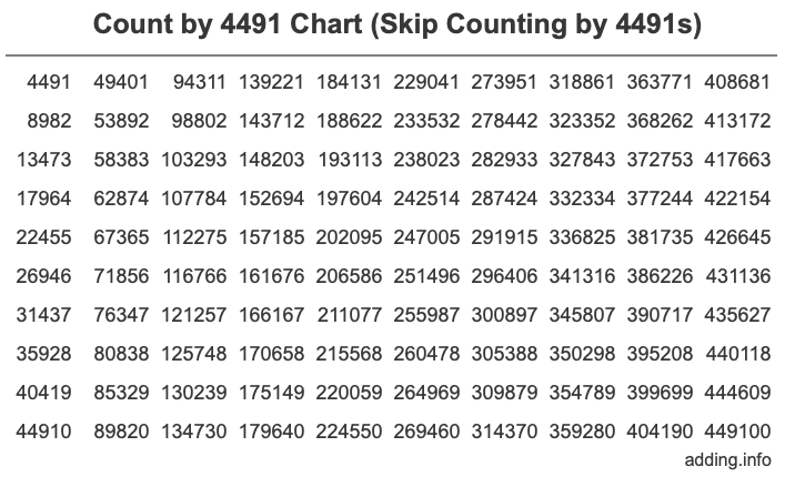 Count by 4491 chart