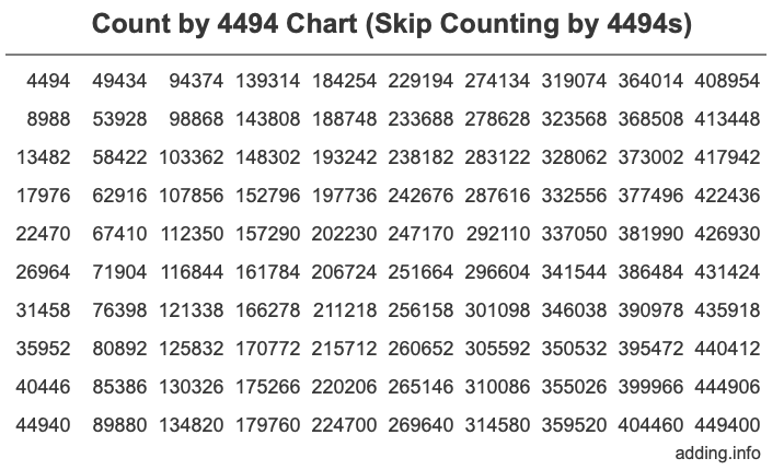 Count by 4494 chart