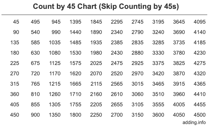 Count by 45 chart