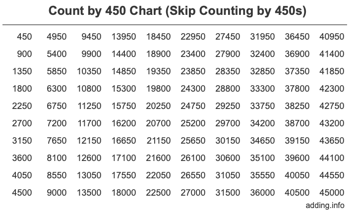 Count by 450 chart