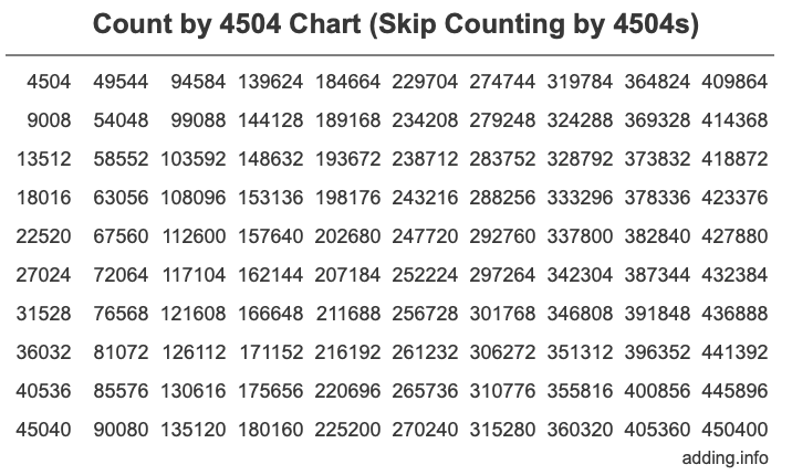 Skip Counting by 4504 Count by 4504 chart