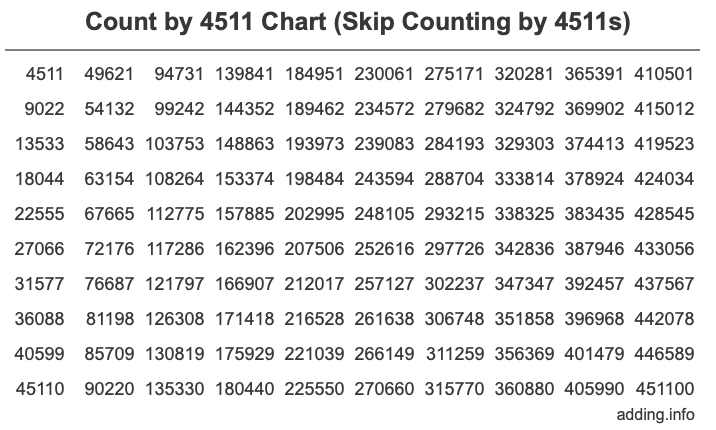 Skip Counting by 4511 Count by 4511 chart