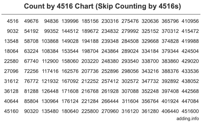 Skip Counting by 4516 Count by 4516 chart