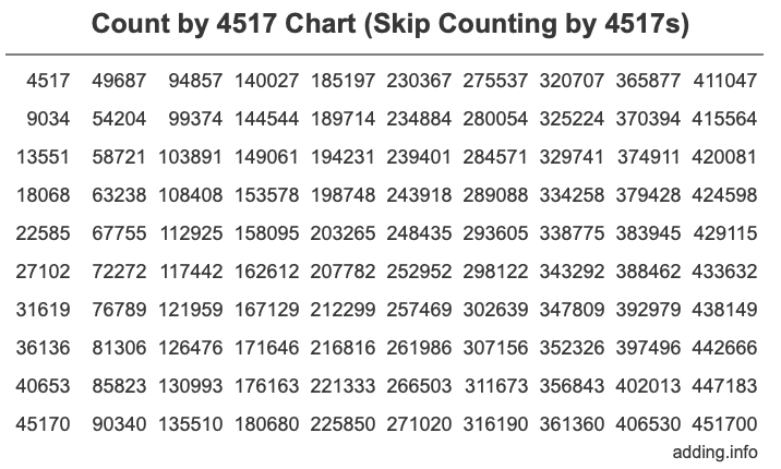 Skip Counting by 4517 Count by 4517 chart