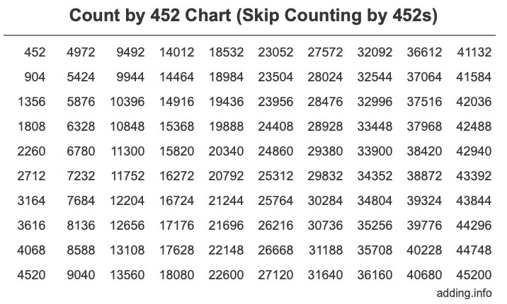 Skip Counting by 452 Count by 452 chart