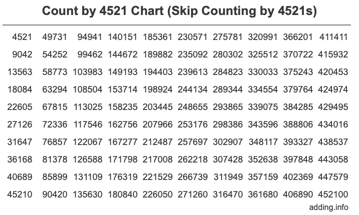 Skip Counting by 4521 Count by 4521 chart