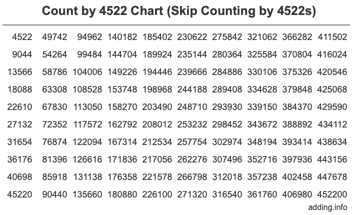 Skip Counting by 4522 Count by 4522 chart