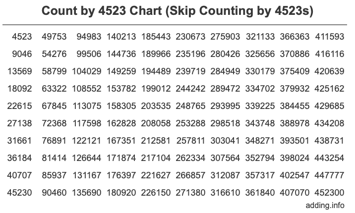 Skip Counting by 4523 Count by 4523 chart