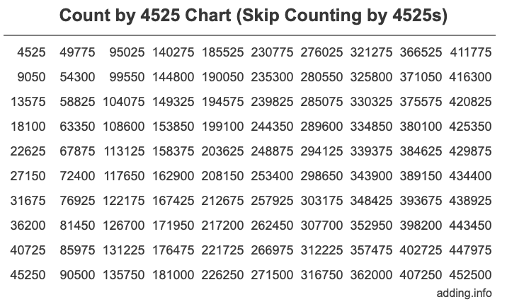 Count by 4525 chart