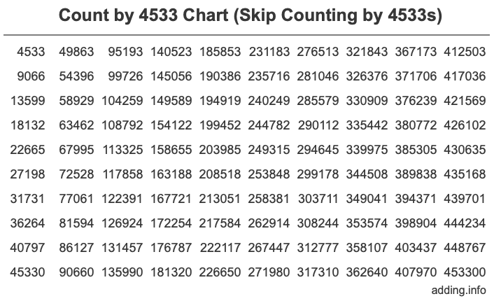 Skip Counting by 4533 Count by 4533 chart