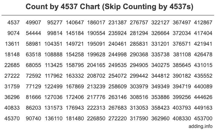 Skip Counting by 4537 Count by 4537 chart
