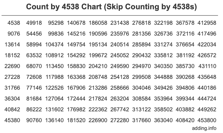 Skip Counting by 4538 Count by 4538 chart