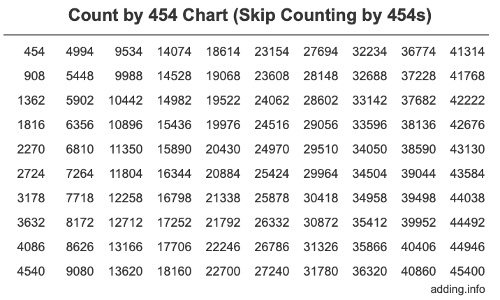Count by 454 chart