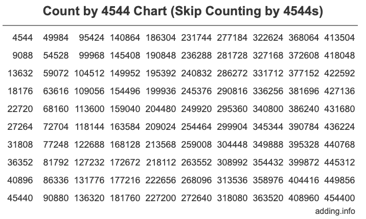 Skip Counting by 4544 Count by 4544 chart