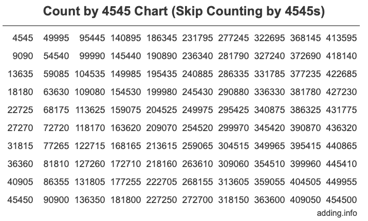 Skip Counting by 4545 Count by 4545 chart