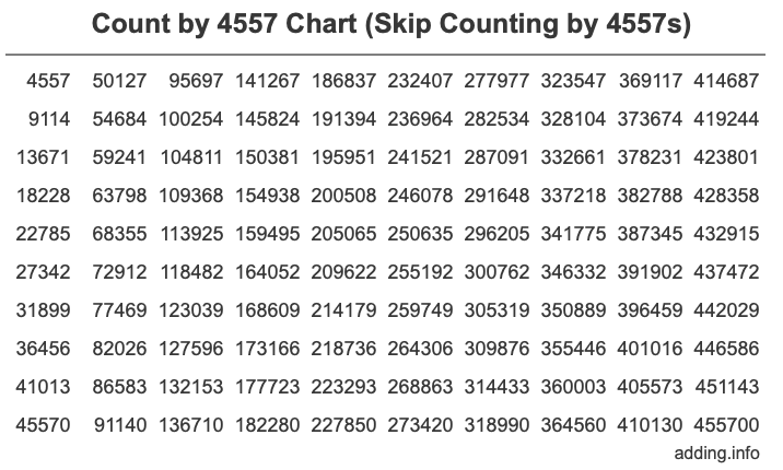 Skip Counting by 4557 Count by 4557 chart