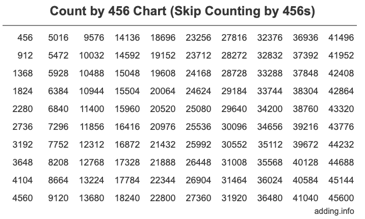 Skip Counting by 456 Count by 456 chart