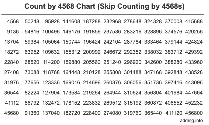 Skip Counting by 4568 Count by 4568 chart