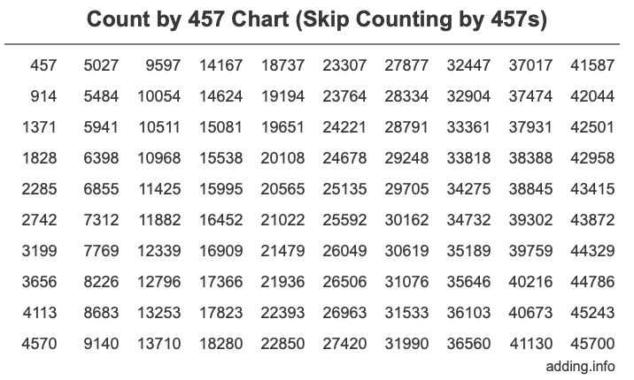 Skip Counting by 457 Count by 457 chart