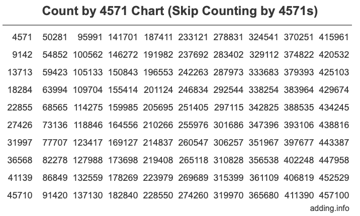 Count by 4571 chart