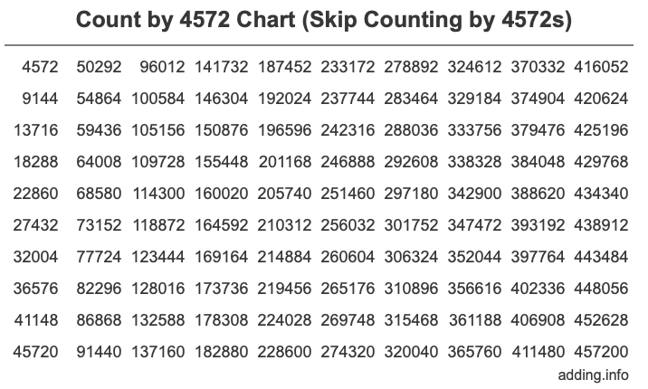 Skip Counting by 4572 Count by 4572 chart