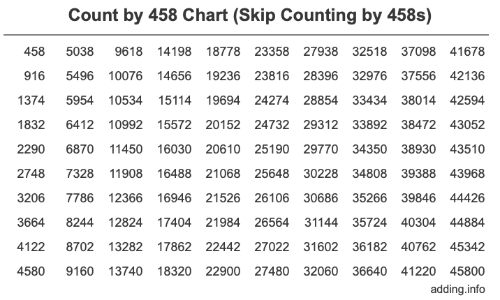 Skip Counting by 458 Count by 458 chart