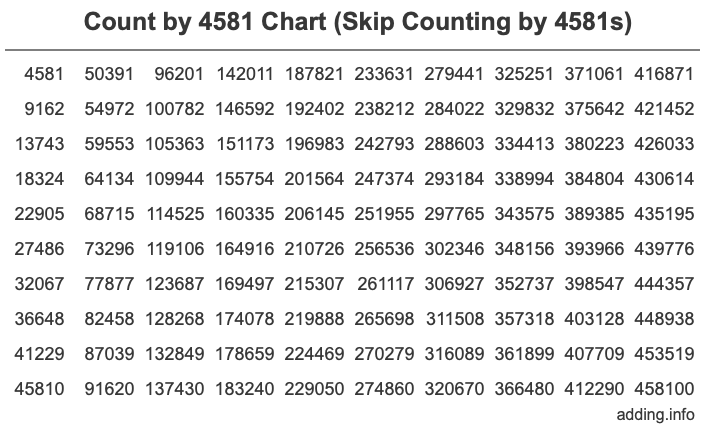 Count by 4581 chart