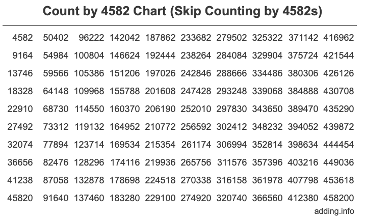 Skip Counting by 4582 Count by 4582 chart