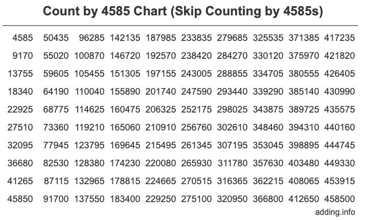Skip Counting by 4585 Count by 4585 chart