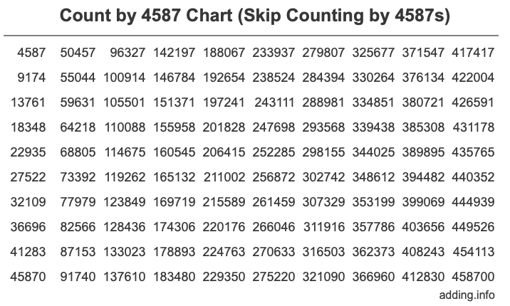 Skip Counting by 4587 Count by 4587 chart