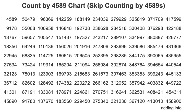 Count by 4589 chart