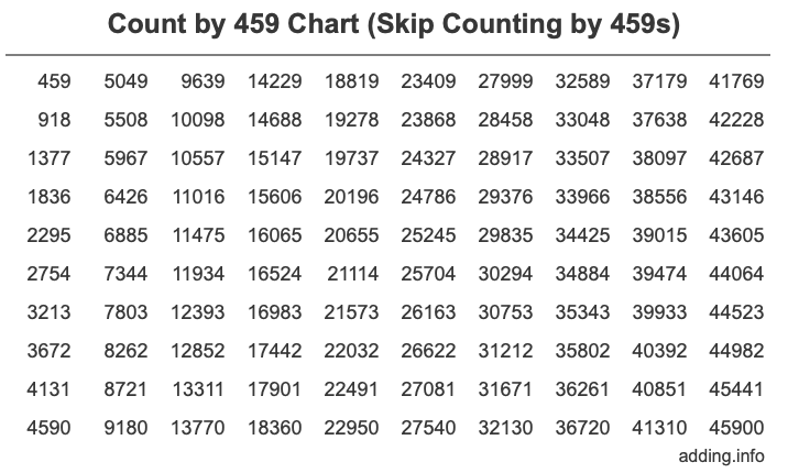 Skip Counting by 459 Count by 459 chart