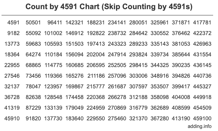 Count by 4591 chart