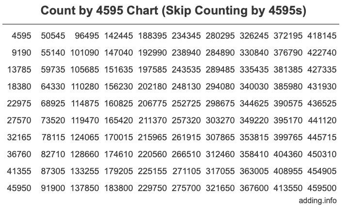 Count by 4595 chart