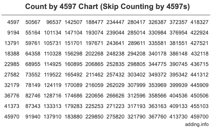 Skip Counting by 4597 Count by 4597 chart