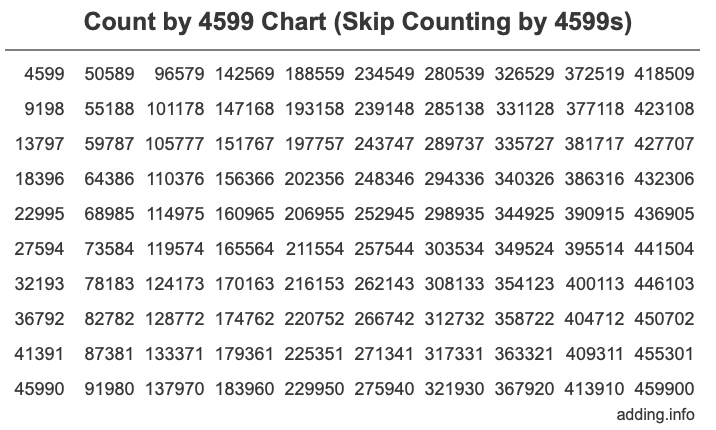 Skip Counting by 4599 Count by 4599 chart