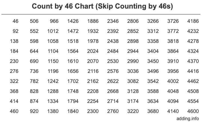 Count by 46 chart